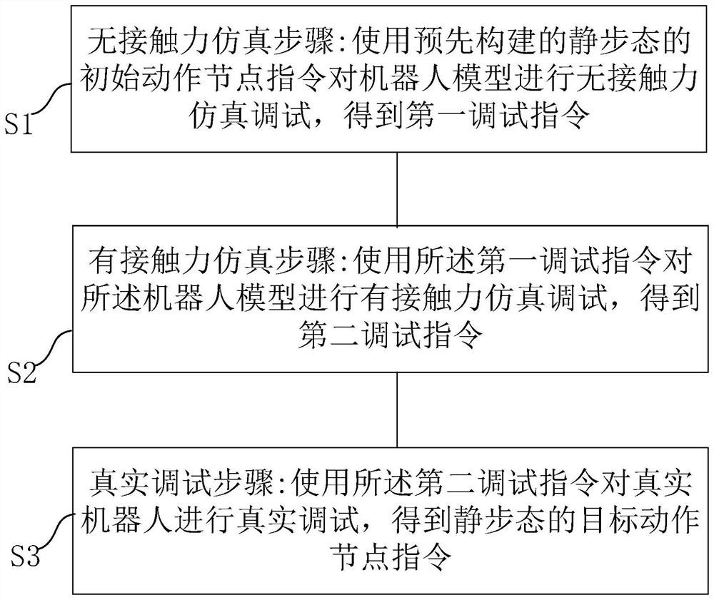 Static gait debugging method and system of robot, electronic device and storage medium