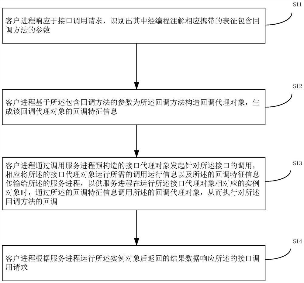 Cross-process callback execution method and device, equipment and storage medium