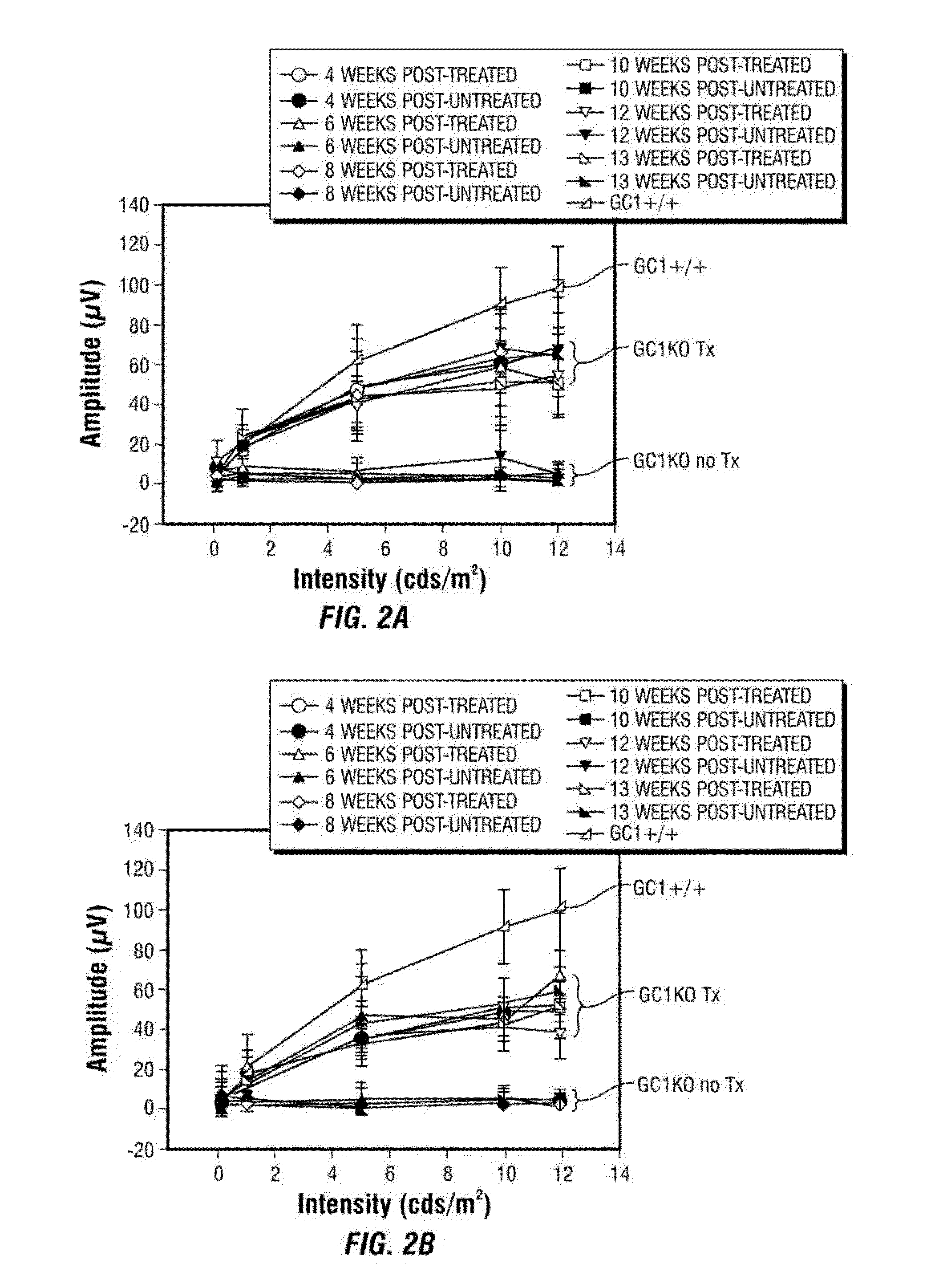 rAAV-Guanylate Cyclase Compositions and Methods for Treating Lebers Congenital Amaurosis-1 (LCA1)