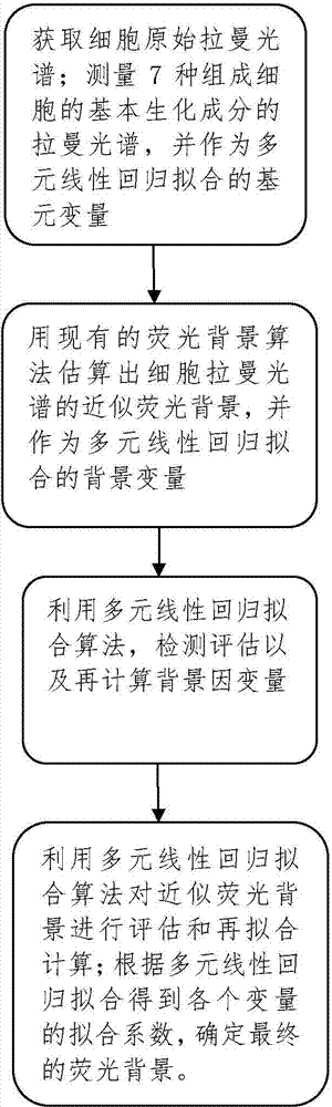 Method for obtaining true Raman spectrum of cell by multiple linear regression fitting