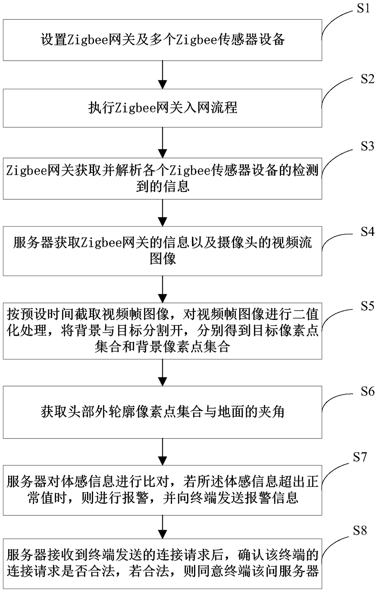 Data monitoring method based on Zigbee gateway