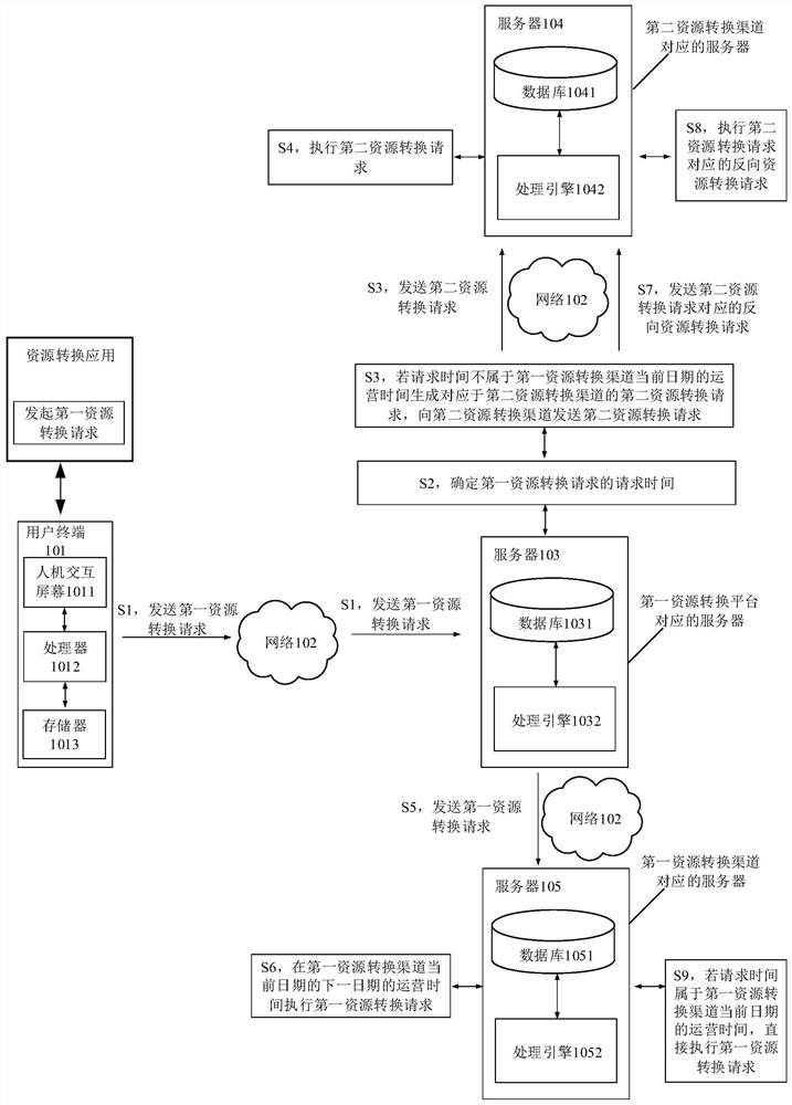 Resource conversion method and device, electronic equipment and storage medium