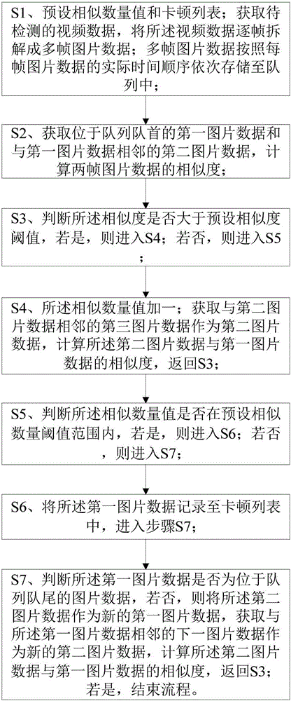 Video data stalling detection method and system