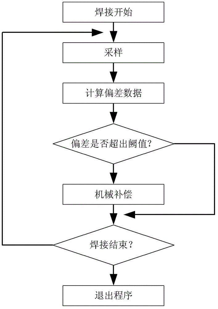 Arc tracking method for gas shielded welding based on arc swing