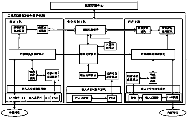 Industrial control network security protection method and system