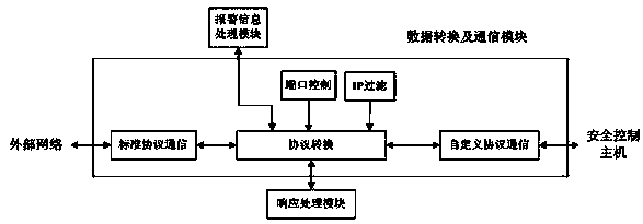 Industrial control network security protection method and system