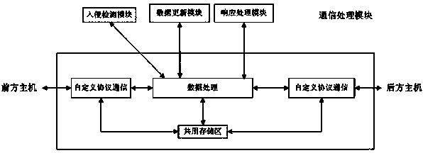 Industrial control network security protection method and system