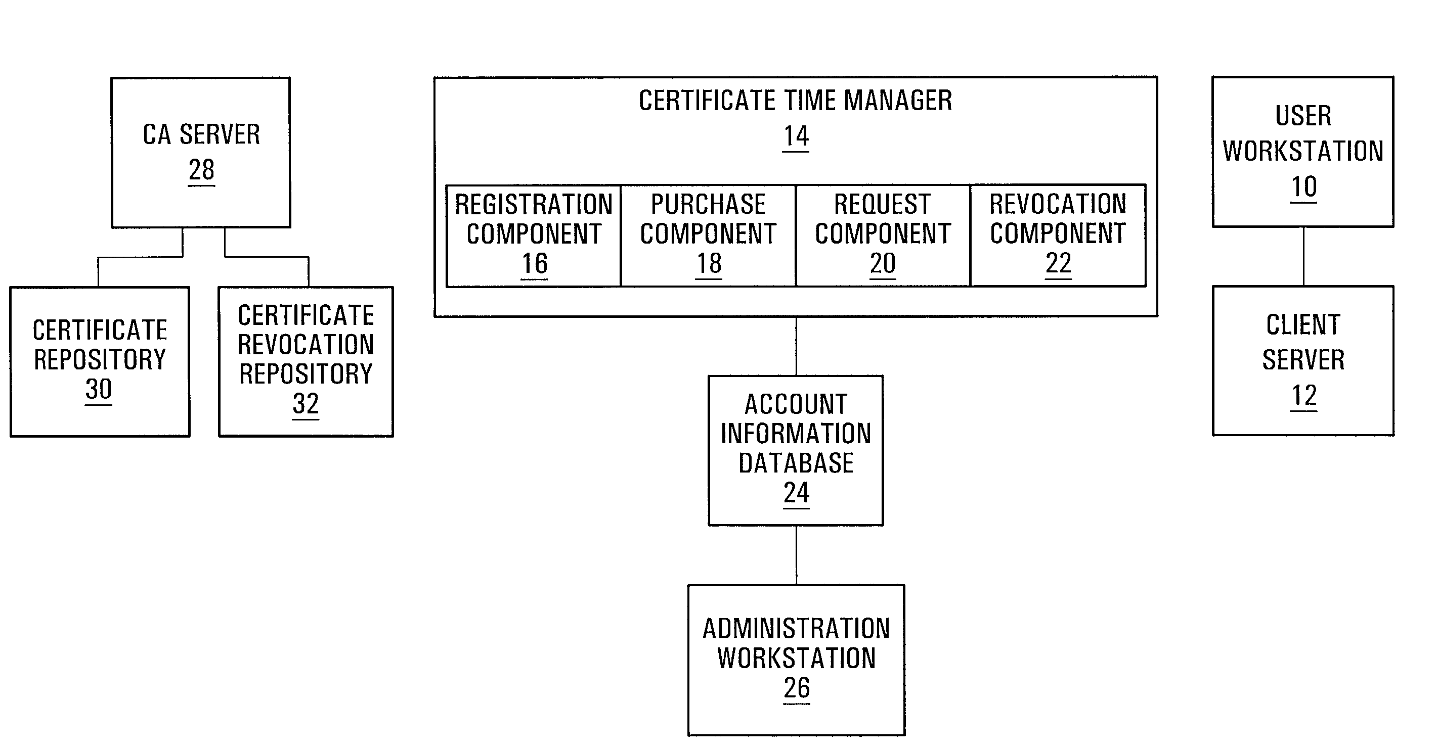 Bulk certificate lifetime allocation systems, components and methods