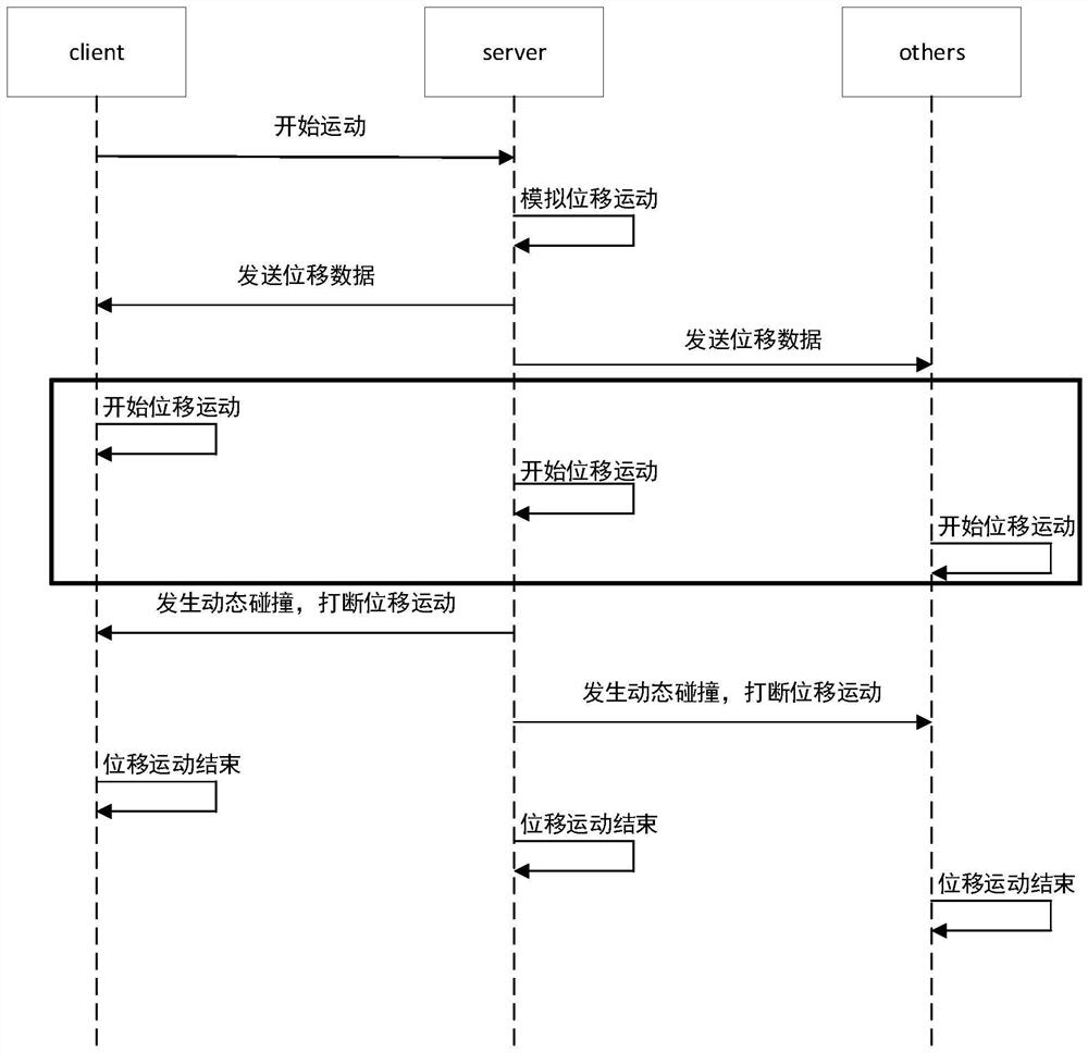 Game object position synchronization method and device in game and electronic equipment