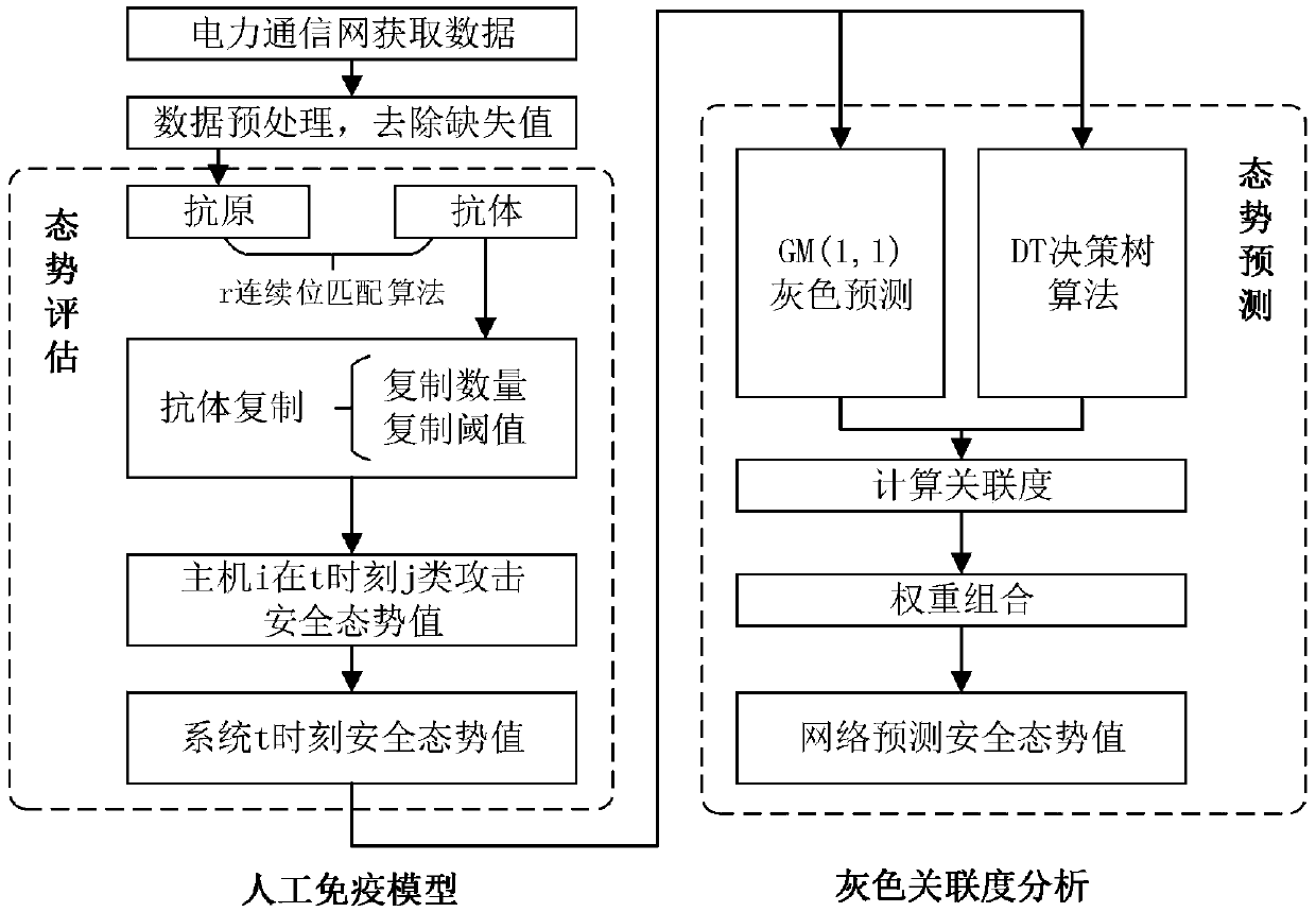 Network security situation awareness method based on artificial immune and grey correlation degree analysis