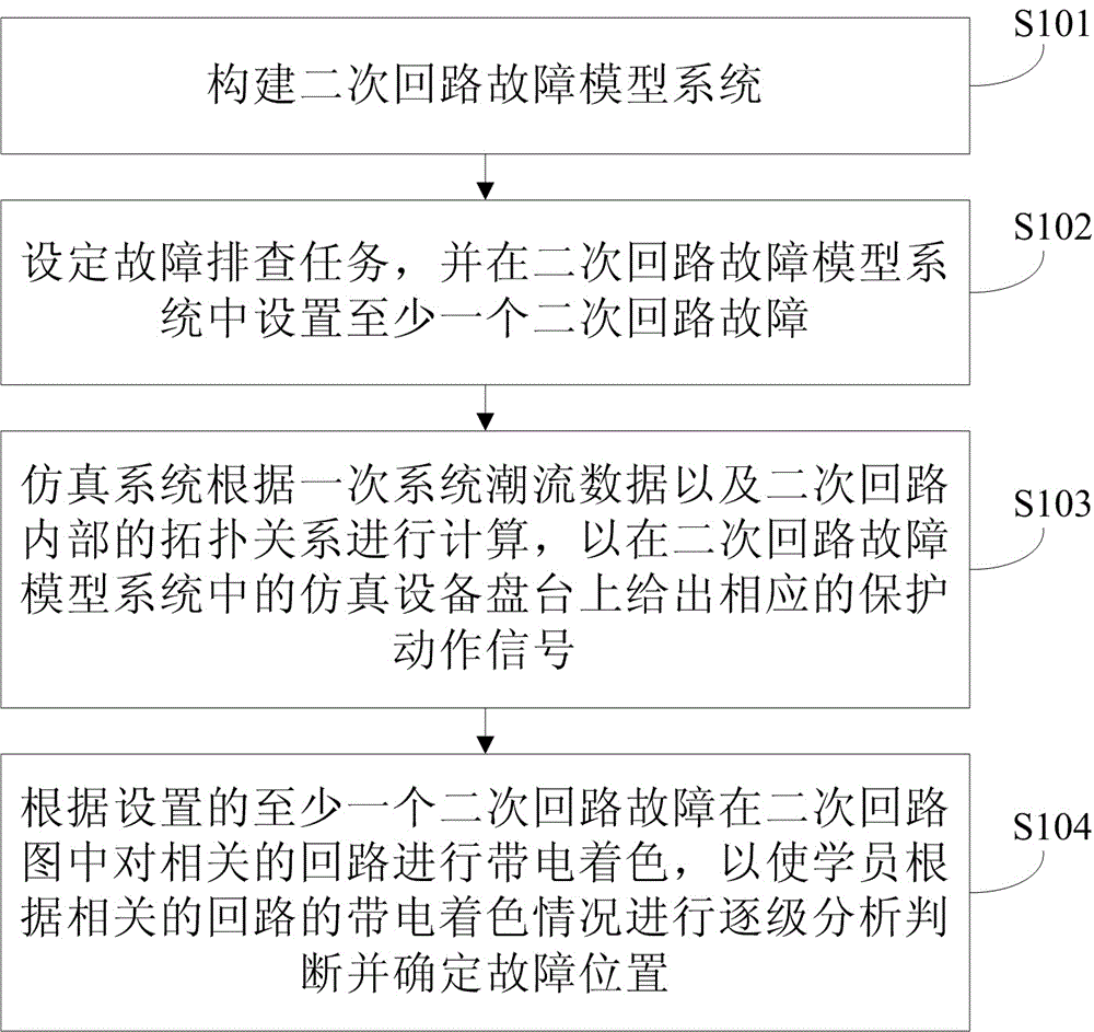 Method and system for realizing troubleshooting simulation of secondary circuit simulated fault in electric power system