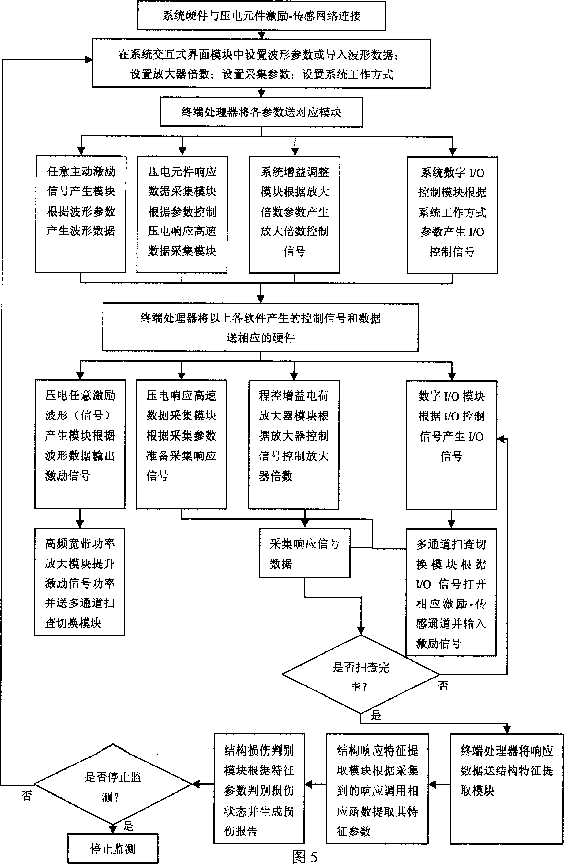 Health-care monitoring system with multichannel, integrated piezoelectric scanning structure