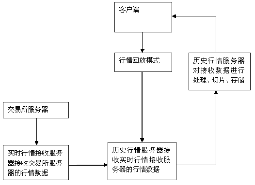 Three-dimensional panoramic historical market replaying method