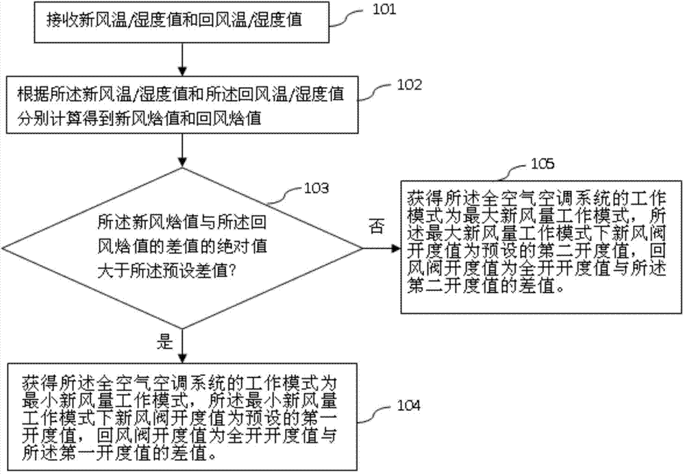 Method used for simulating all air-air conditioning system and device thereof