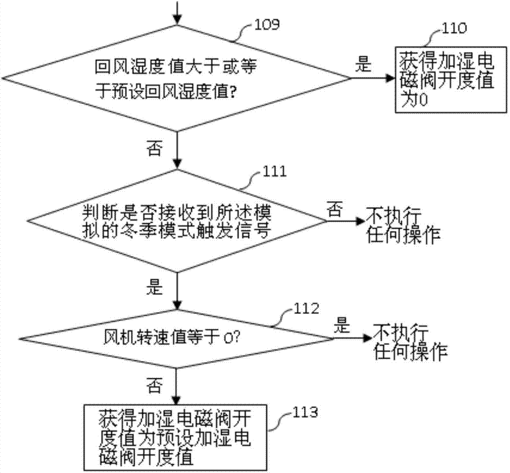 Method used for simulating all air-air conditioning system and device thereof