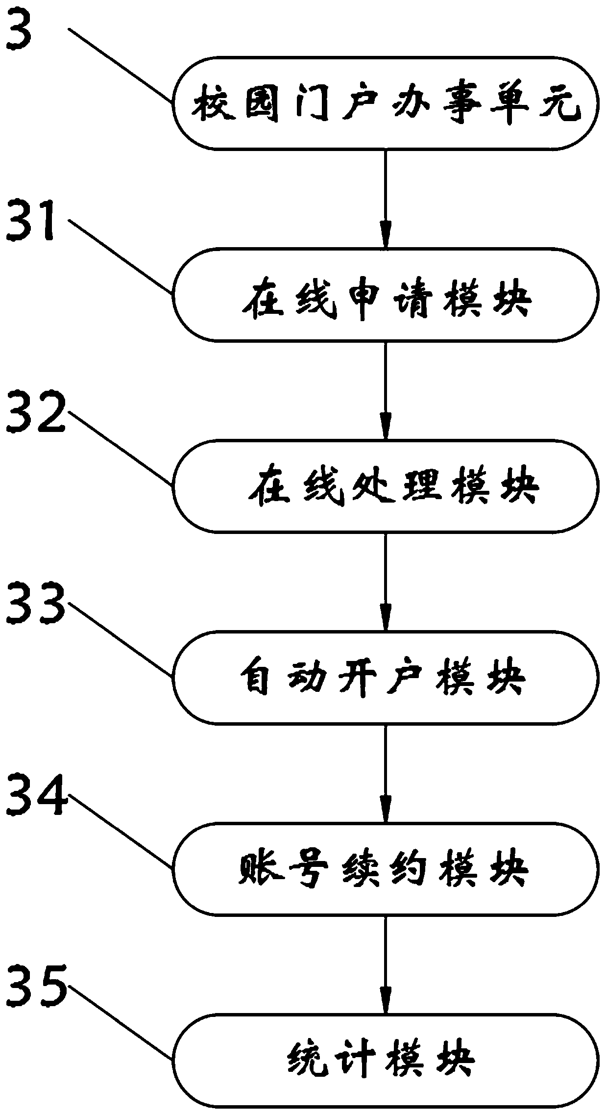 High-performance computing platform and smart campus fusion system and implementation method