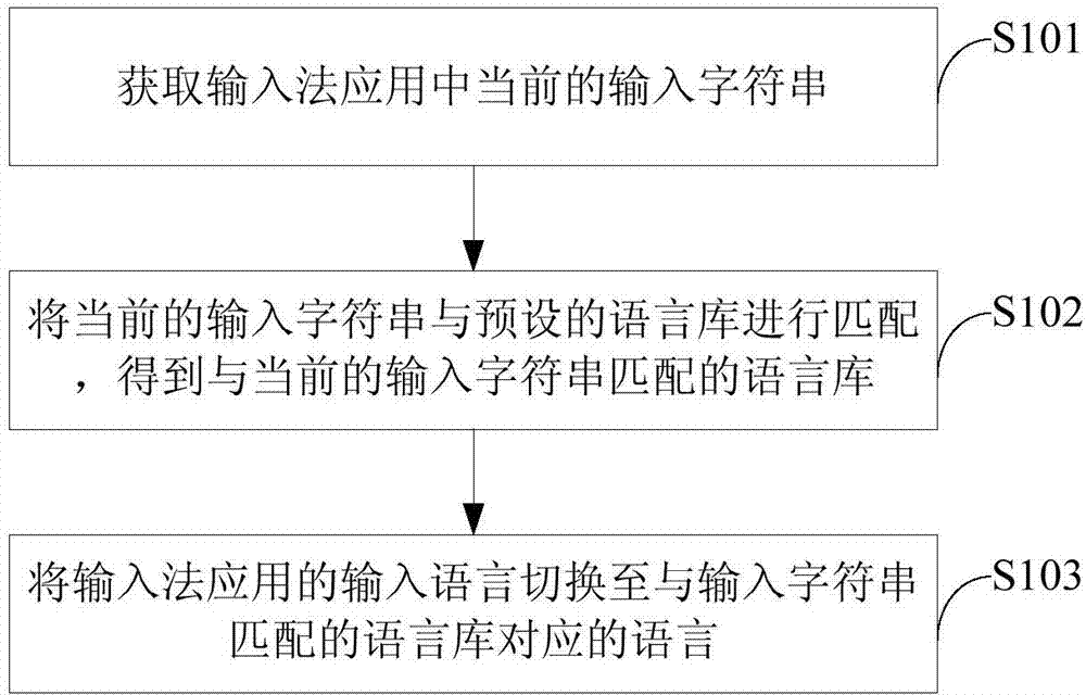 Input language switch method and device for input method application