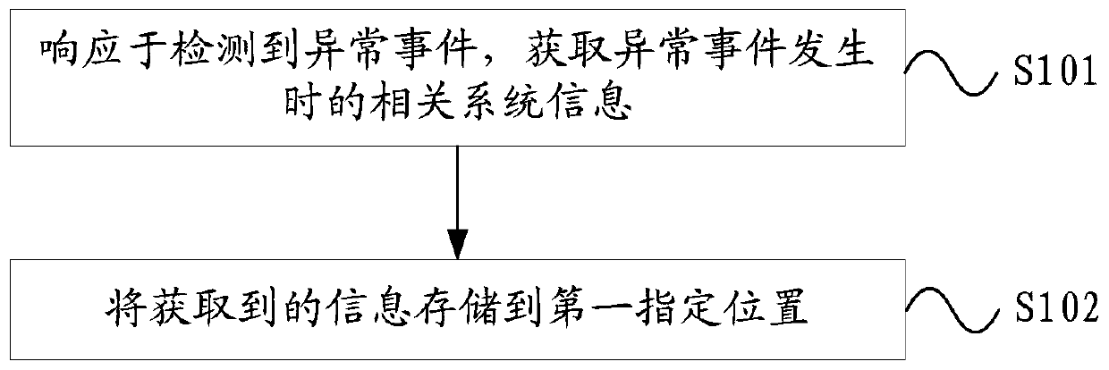 Abnormal event processing method, device and terminal