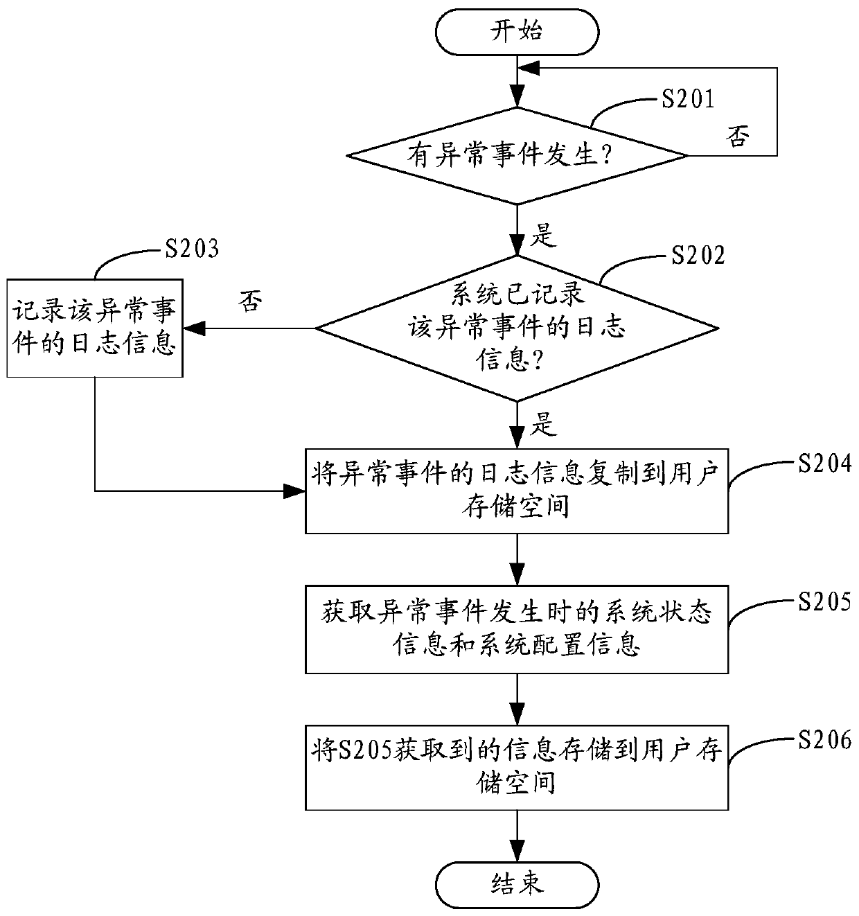 Abnormal event processing method, device and terminal