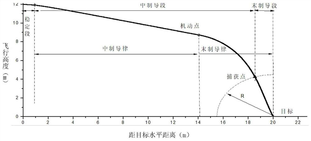 Method for processing middle guidance and terminal guidance handover and guidance information with large fall angle constraints