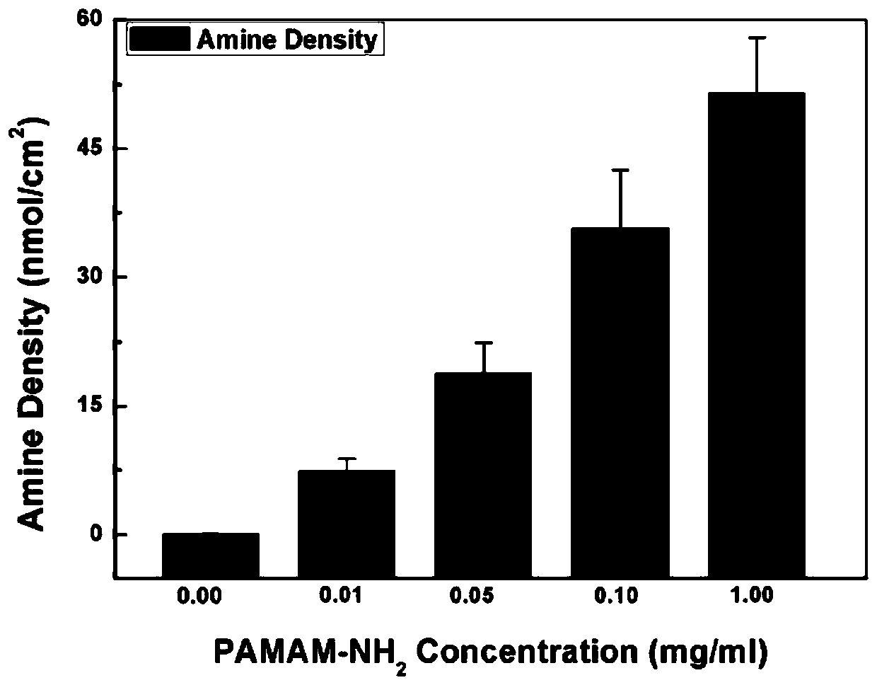 Method for rapidly forming amine group on surface of material, medical material with surface loaded with high-density amine group and application of medical material