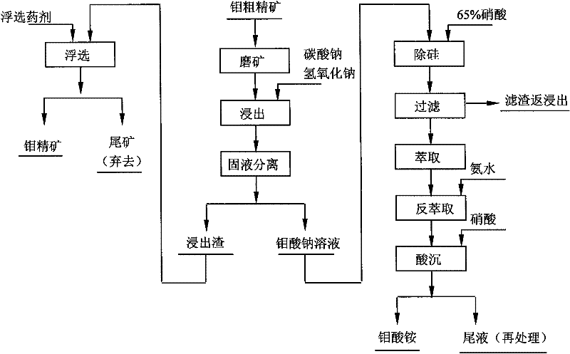 Processing for recovering low-grade molybdenum oxide concentrate through wet process