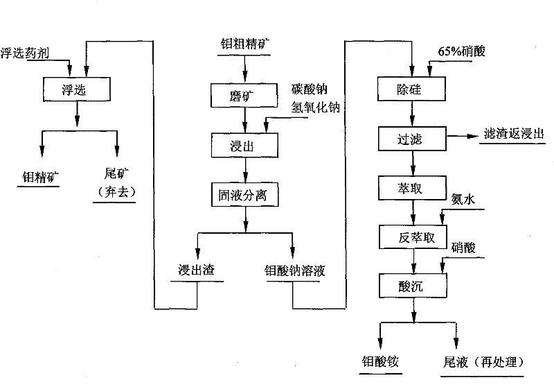 Processing for recovering low-grade molybdenum oxide concentrate through wet process