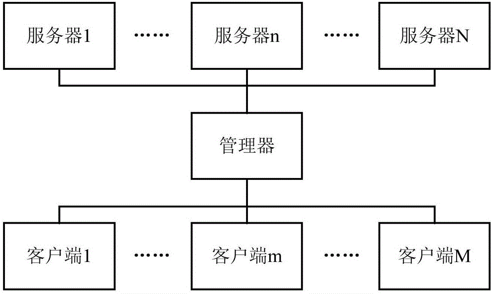 Service management method and device