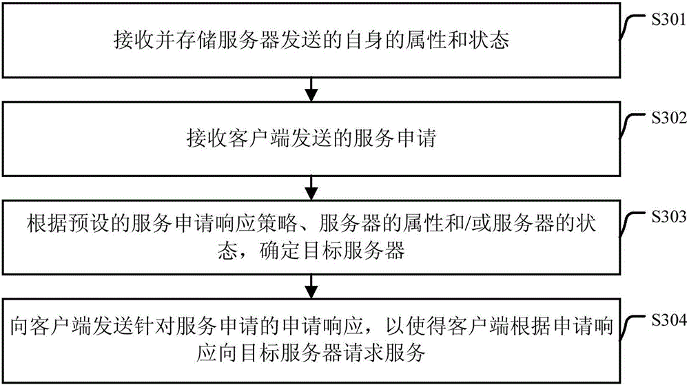 Service management method and device