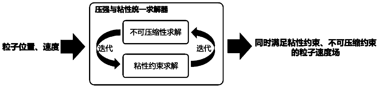 Viscous incompressible fluid simulation method based on SPH