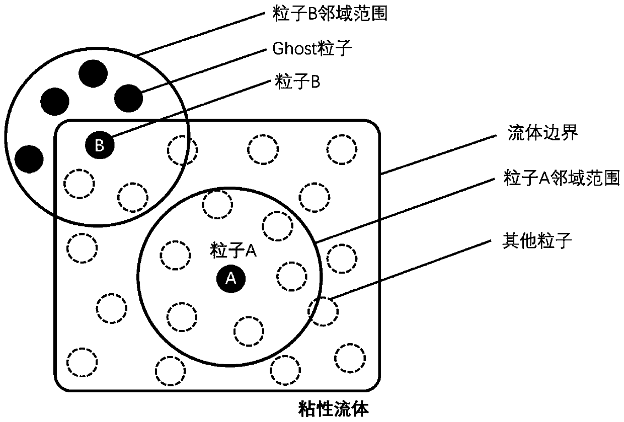 Viscous incompressible fluid simulation method based on SPH