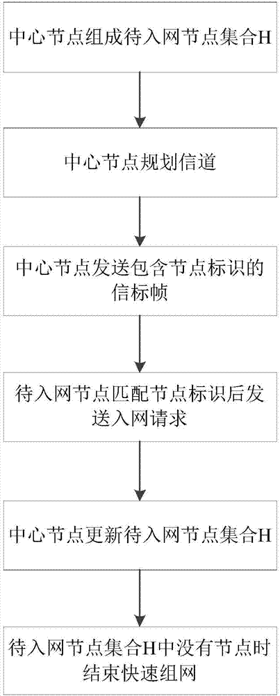 Rapid networking method based on centre node control