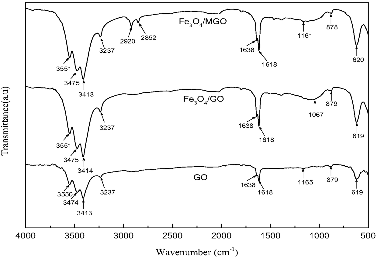 Oil-soluble Fe3O4/modified graphene oxide composite material, and preparation method and application thereof