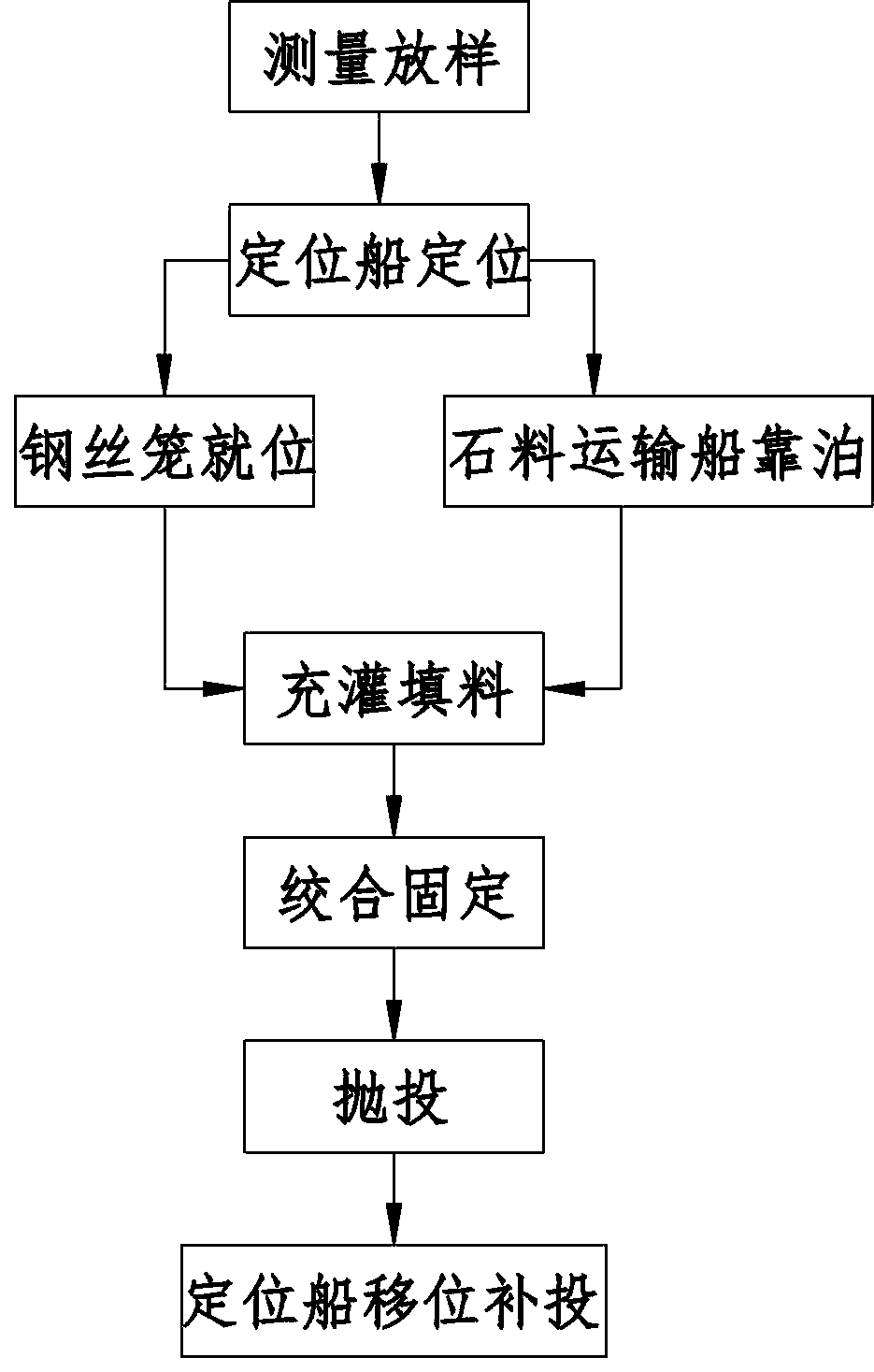 A construction method for placing an underwater steel wire gabion