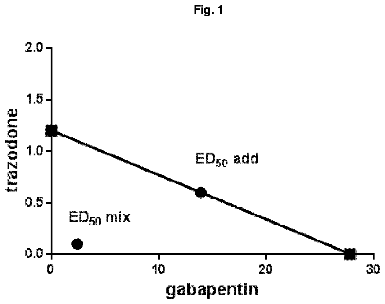 Combination of trazodone and gabapentin for the treatment of pain