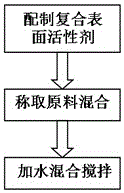 Water-based cleaning agents for automobile parts and preparation method for water-based cleaning agents