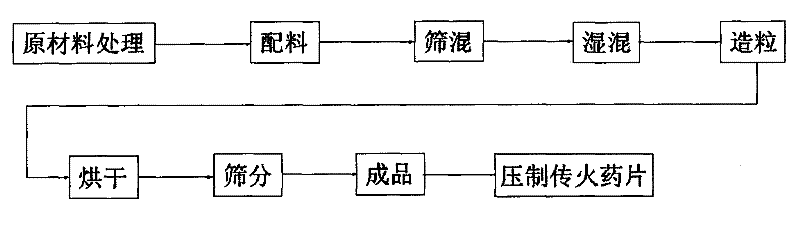 Ignitor of solid oxygen generator