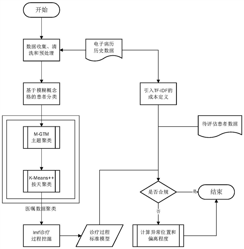 Unsupervised electronic medical record-based medical behavior compliance assessment method