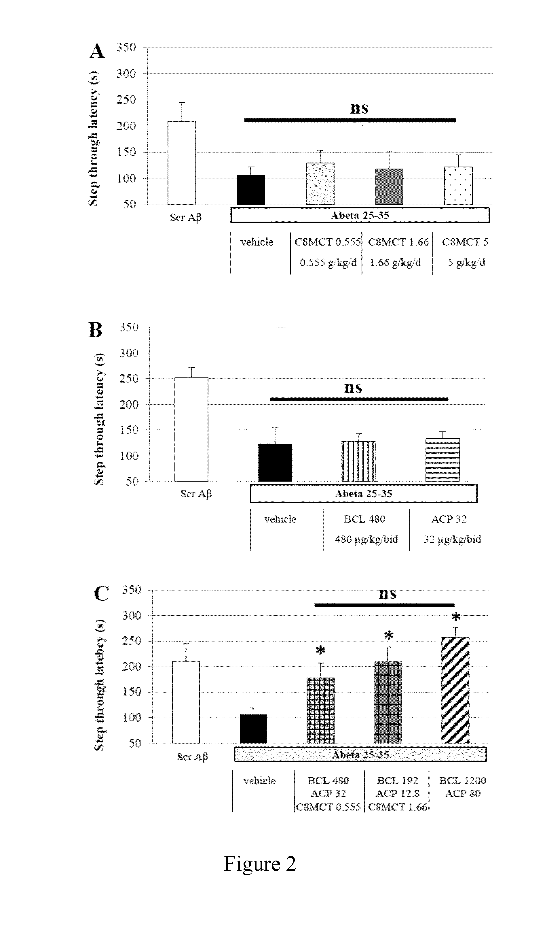 Combination of baclofen, acamprosate and medium chain triglycerides for the treatment of neurological disorders