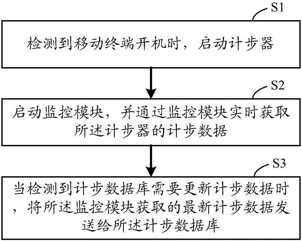 Step counting method and device based on mobile terminal