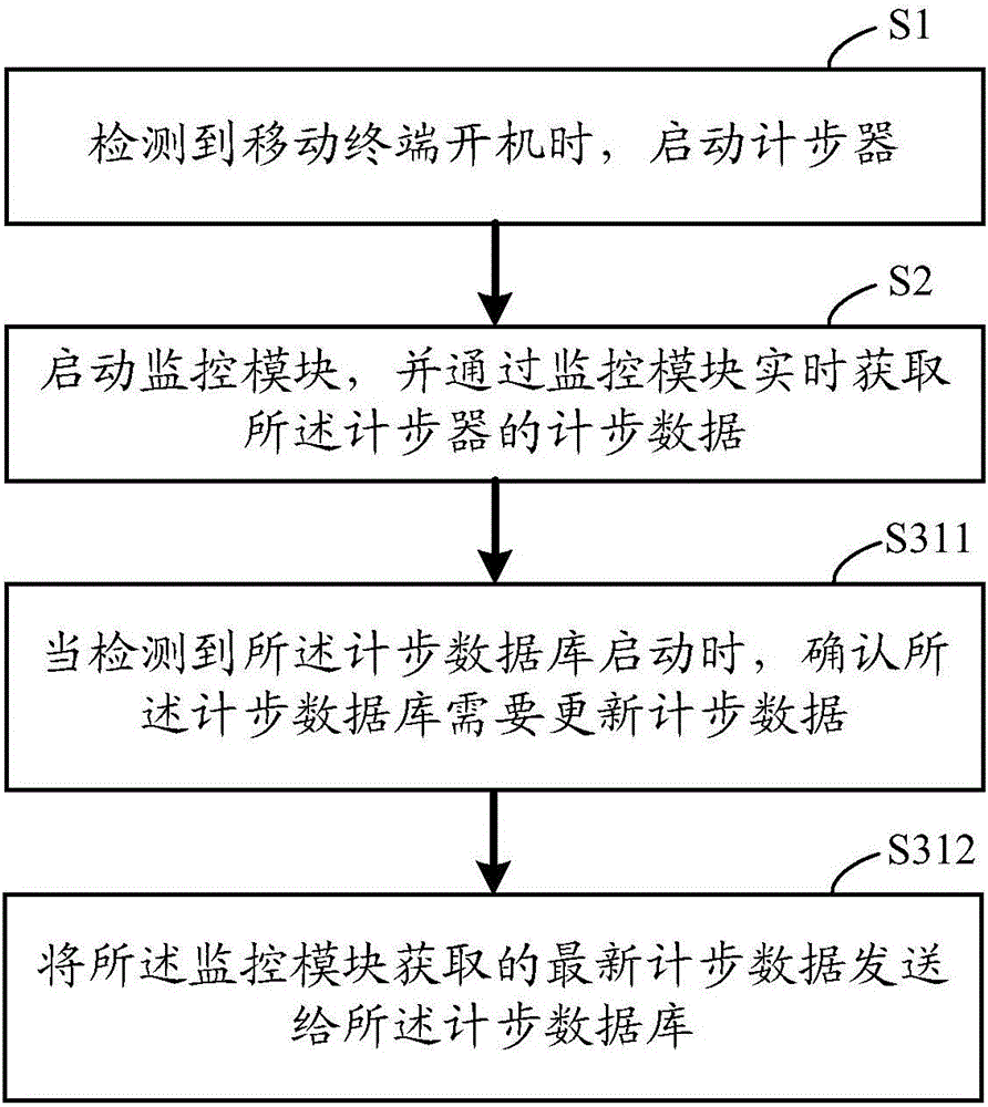 Step counting method and device based on mobile terminal