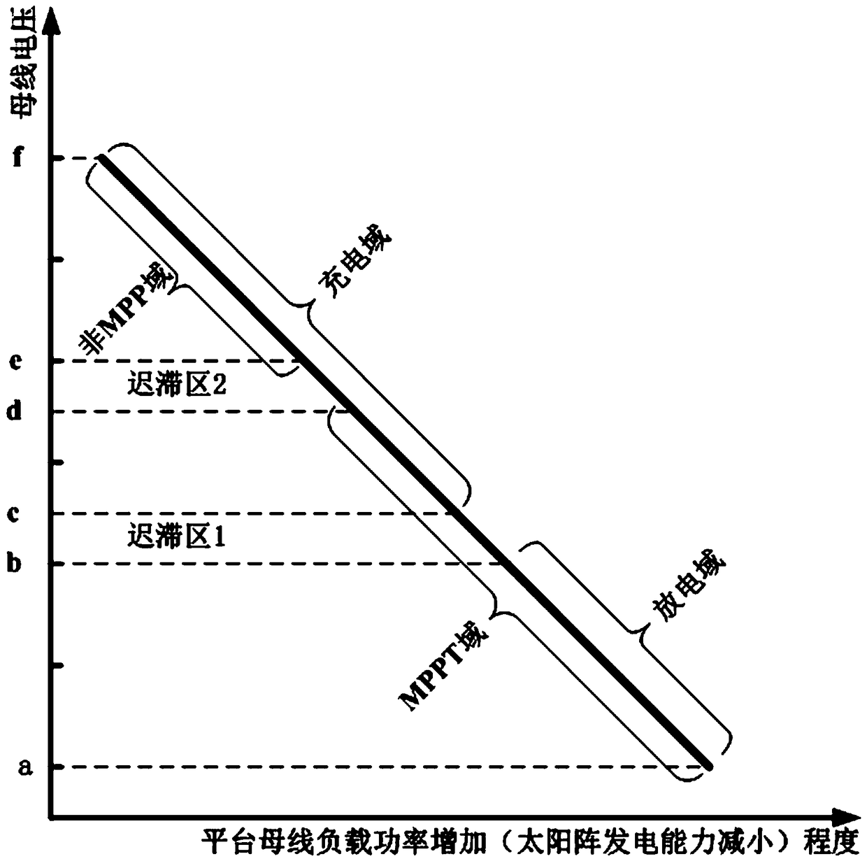 A control system based on mppt technology