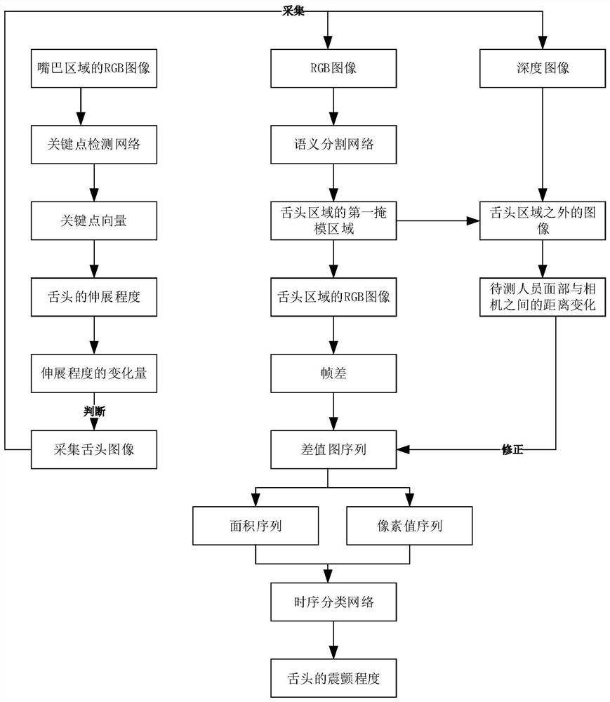 Tongue tremor degree evaluation system based on artificial intelligence