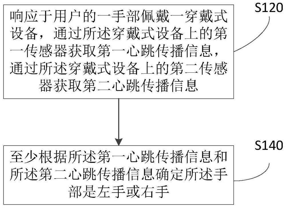 Right-handed determination methods and devices