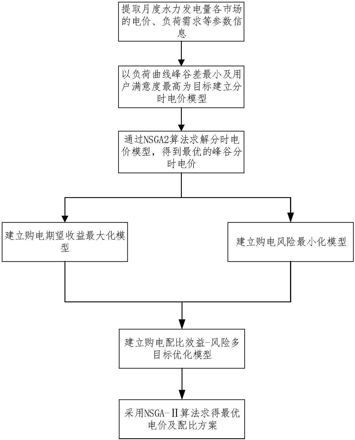 A multi-objective hydropower purchase optimization method and system of a provincial power network under time-of-use electricity price