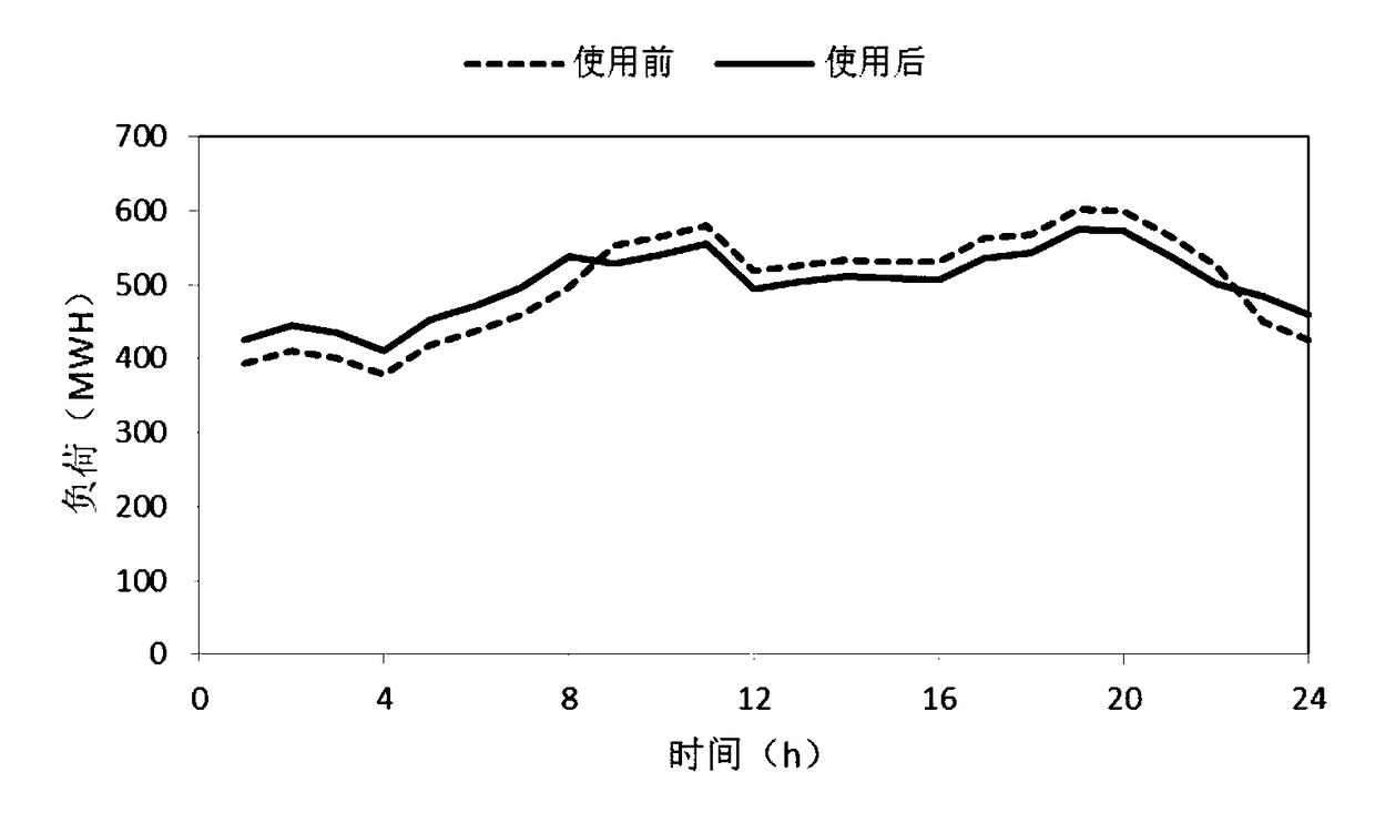 A multi-objective hydropower purchase optimization method and system of a provincial power network under time-of-use electricity price