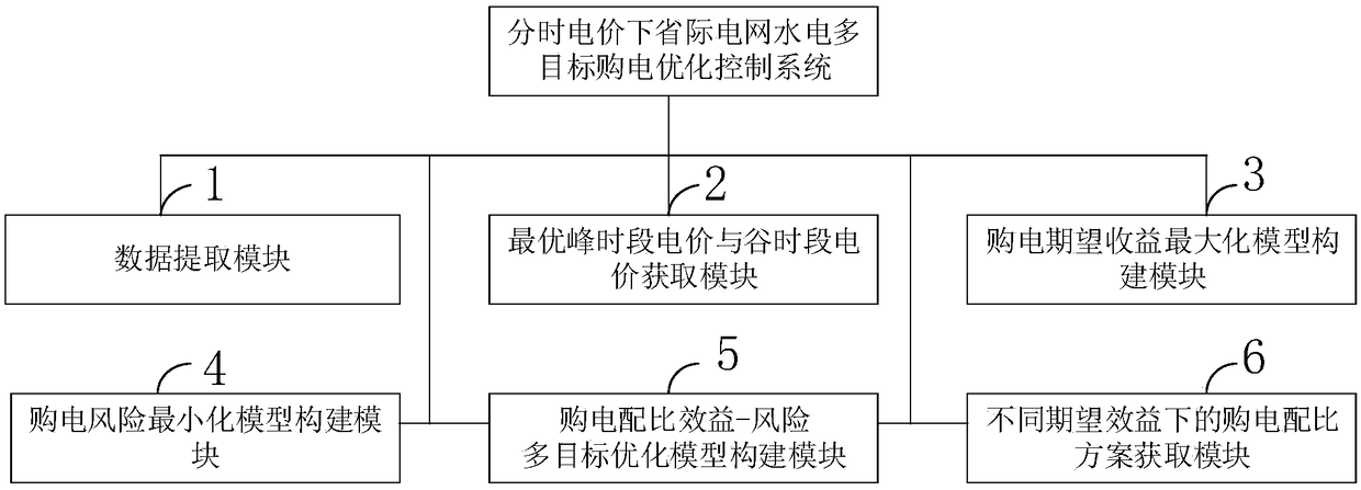 A multi-objective hydropower purchase optimization method and system of a provincial power network under time-of-use electricity price