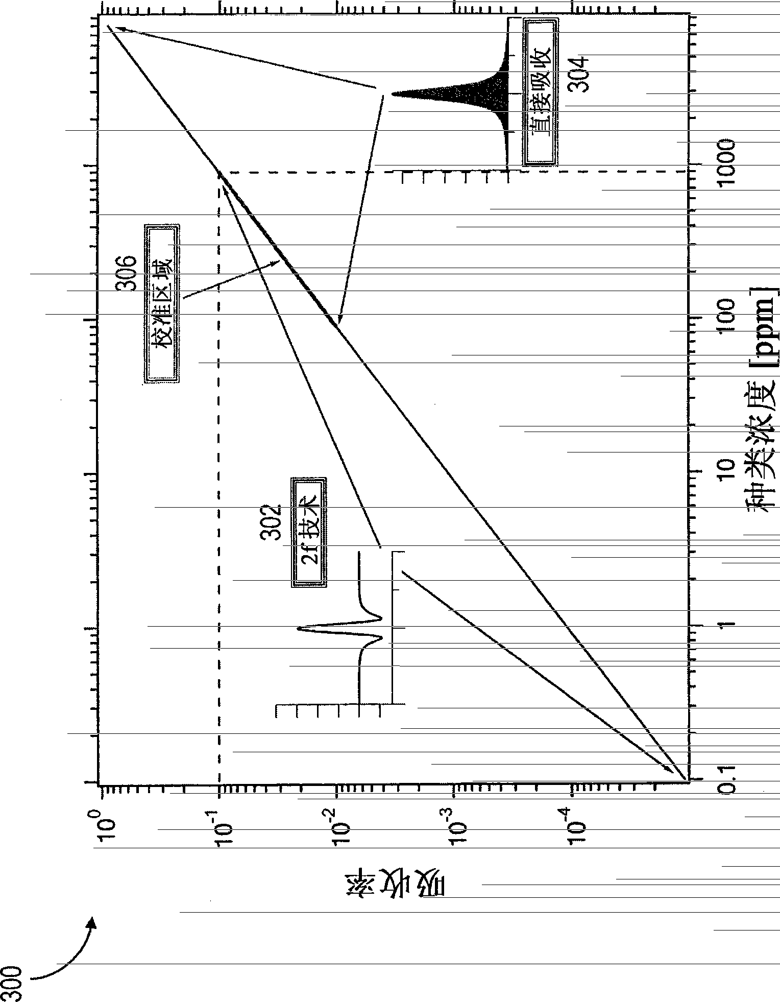 Optical absorbance measurements with self-calibration and extended dynamic range