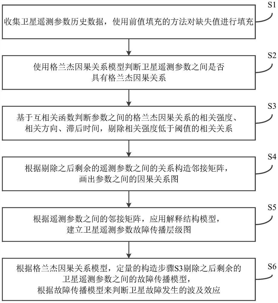 Modeling and prediction method and system for satellite on-orbit fault propagation and ripple effects