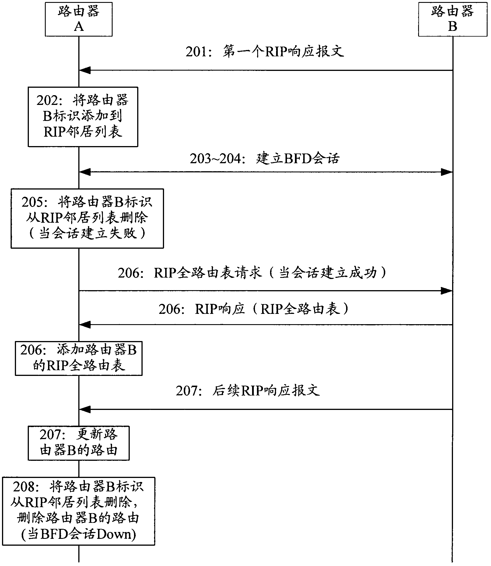 Method for establishing route by linking routing information protocol with bidirectional forwarding detection and equipment